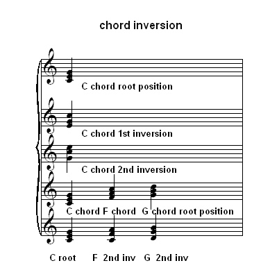 Chord Inversions Piano Chart