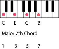 major 7 chord
