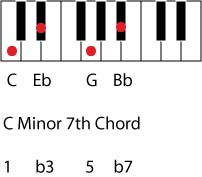 minor seventh chord