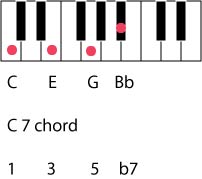 seventh chord