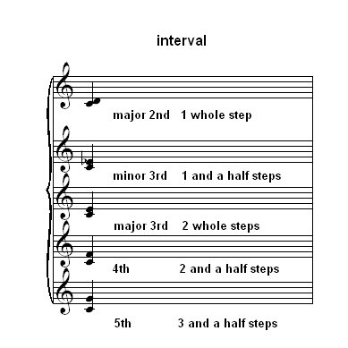 intervals