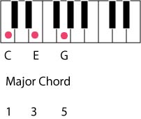 major chord