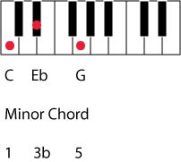 Piano Chords And Get Free Piano Lessons