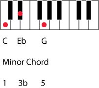 minor chord